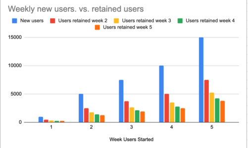 Deliver a Product to Market