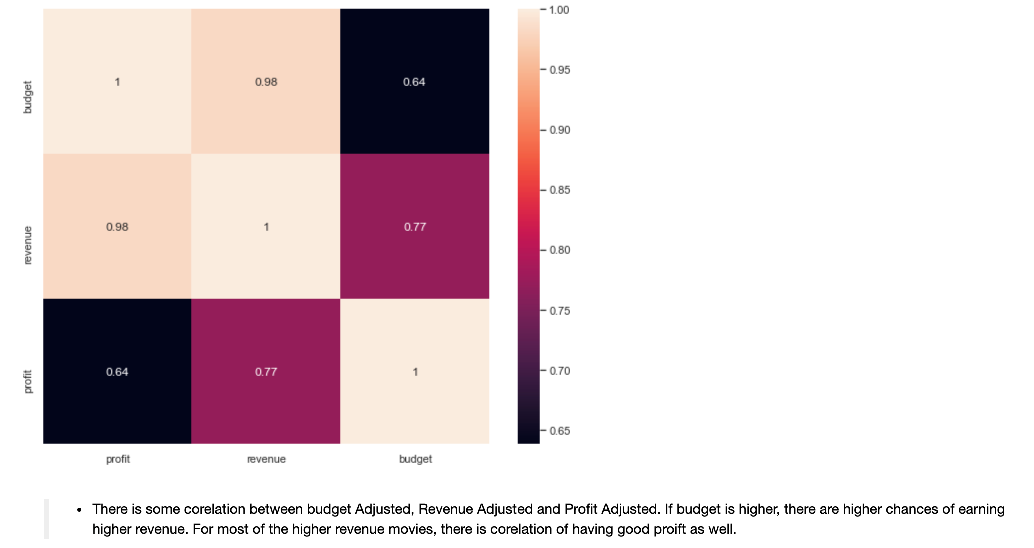 Simple Data Analysis – SQL